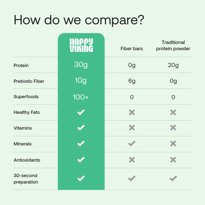 Happy Viking Plant-Based Protein Powder +100 Superfoods Chocolate Meal Replacement Shake, Created by Venus Williams, 30g Plant Protein, 10g Fiber, Vegan, Gluten-Free, Non-GMO,15 Meals