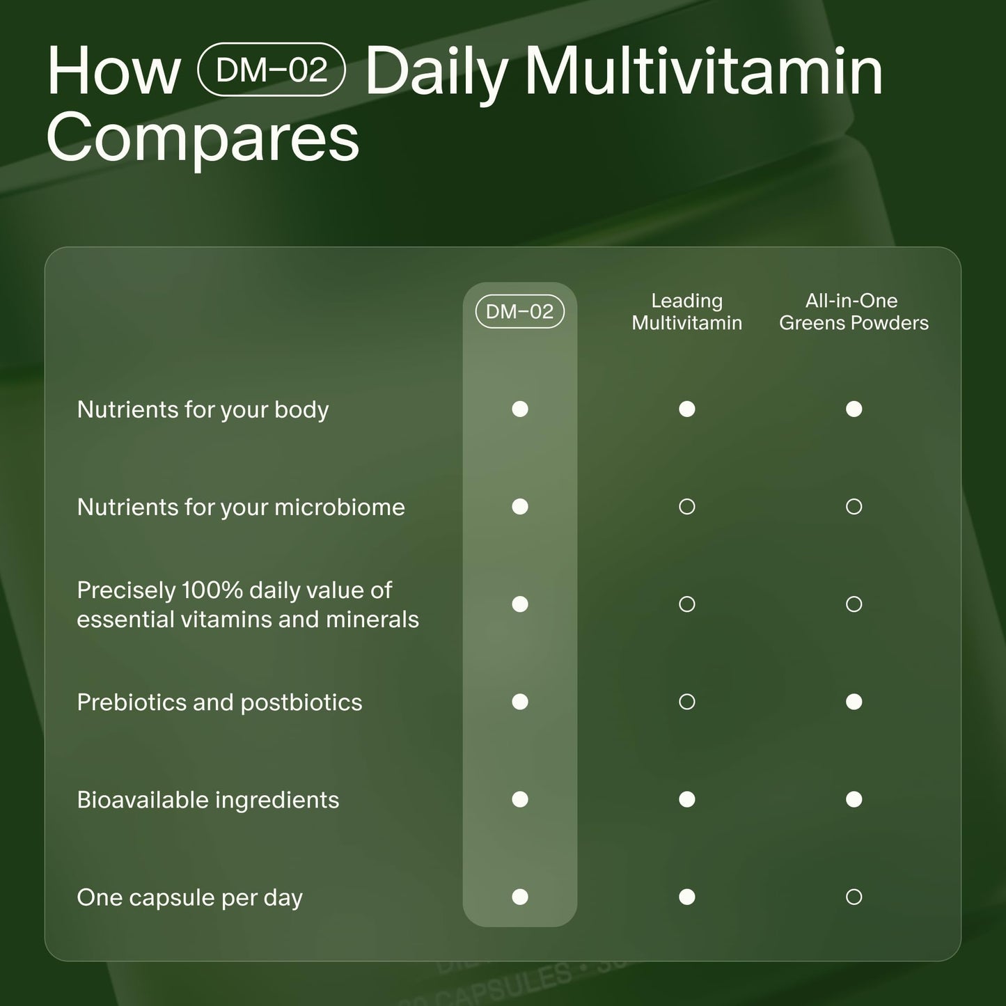 Seed DM-02 Daily Multivitamin - 100% DV Essential Vitamins and Minerals for Women & Men - Helps Fill Daily Nutrient Gaps - Immune, Bone, Hair, Skin & Nails Health - Vegan - 30 Capsules (30-Day Supply) Seed buy supplements Au