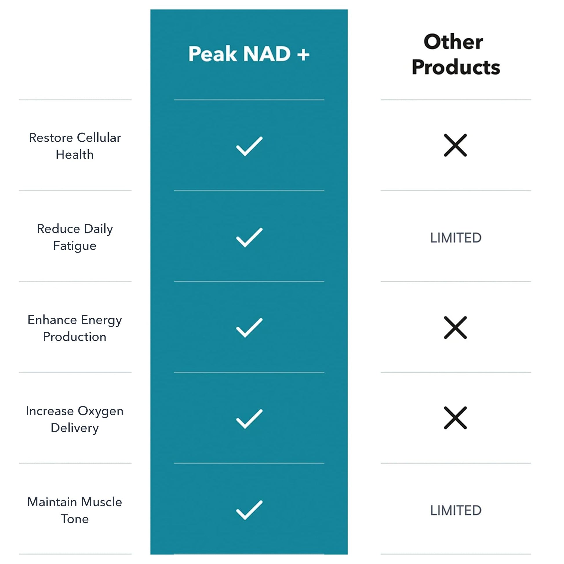 Juvenon Peak NAD+ | Advanced Cellular Health and Regeneration Formula | Boost NAD+ Levels, Support Cellular Vitality, and Promote Natural Renewal JuvenonBuy Supplements Australia