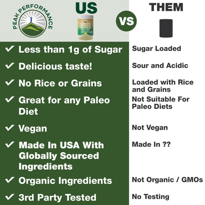 Peak Performance Organic Paleo Grain Free Plant Based Raw Vegan Protein Powder. Amazing Amino Acid Profile and Less Than 1g of Sugar. with Hemp and Pea Protein Vanilla Flavored Peak PerformanceBuy Supplements Australia