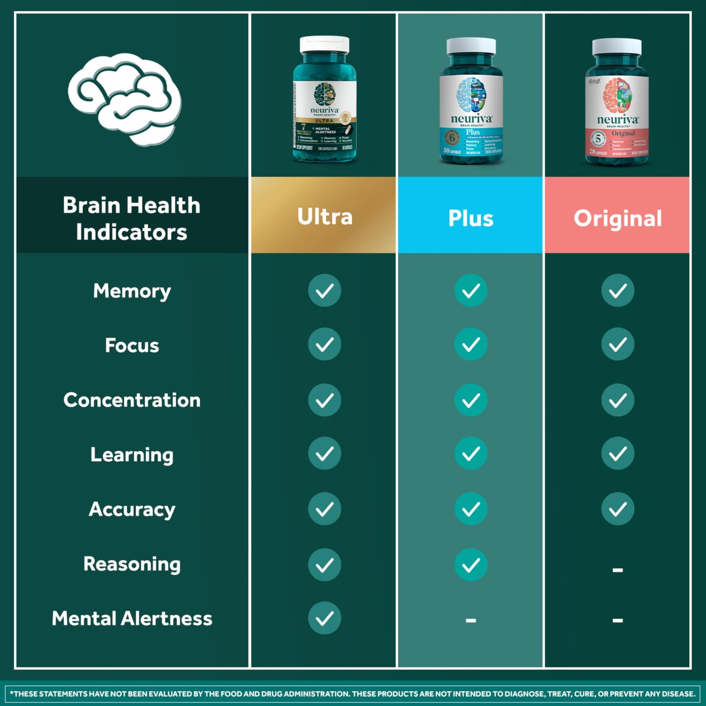 NEURIVA Plus Brain Supplement for Memory and Focus Clinically Tested Nootropics for Concentration for Mental Clarity, Cognitive Enhancement Vitamins B6, B12