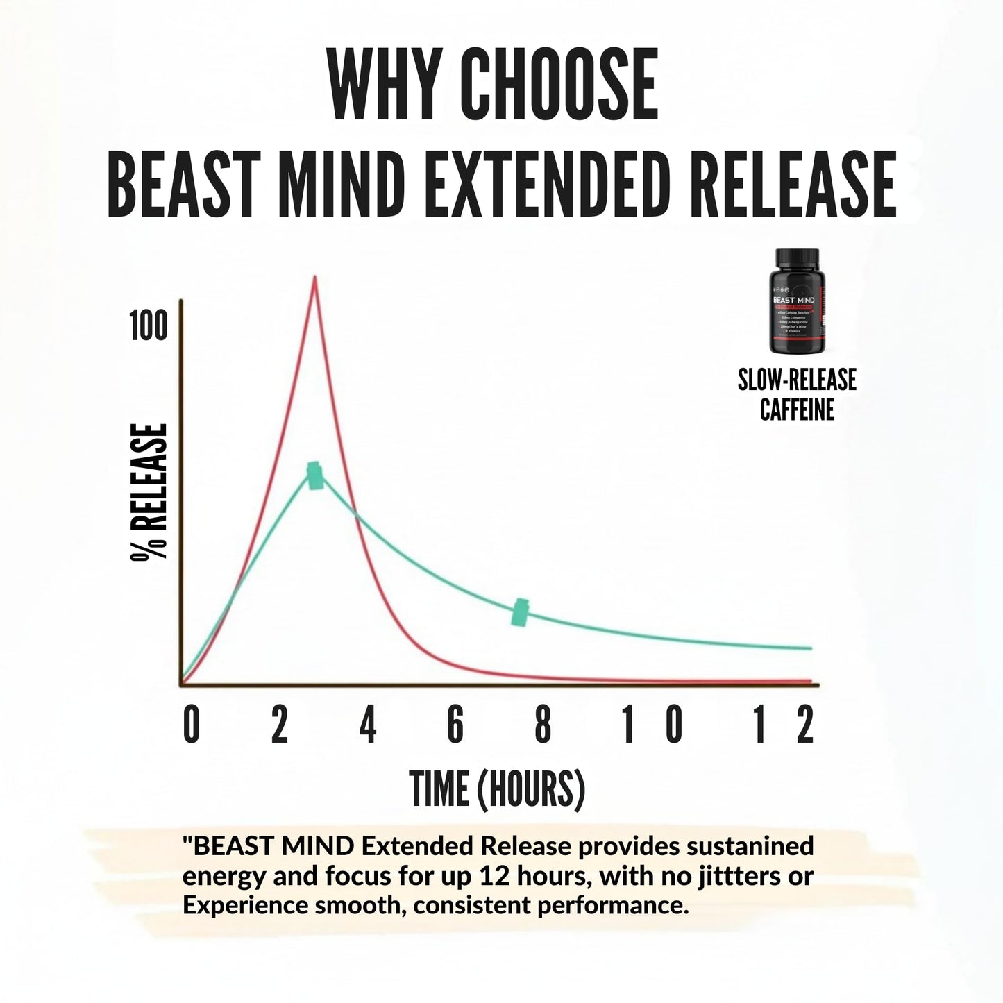 Beast Mind Extended Release Extreme Energy Pills | 400mg XR Caffeine | 600mg Ashwagandha | 200mg Lion's Mane, Increased Energy & Focus, Natural Nootropic Labs Beast MindBuy Supplements Australia