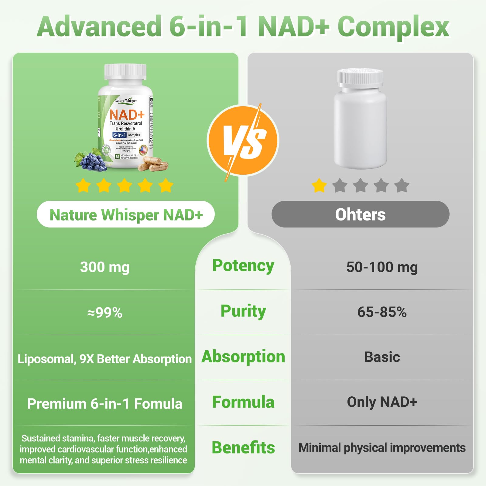 Nature Whisper NAD+ Supplement 620mg | 6-in-1 Complex with Resveratrol, Ashwagandha & Urolithin A - Daily Energy Stack for Focus, Brain Fog & Healthy Aging - 60 Capsules Nature WhisperBuy Supplements Australia
