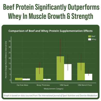 Grass Fed Beef Protein Powder - Lactose Free Great Tasting Beef Protein Isolate. Complete Animal Based Non Dairy Paleo Carnivore Supplement for Prime Muscle Building. No Whey. Chocolate Flavor Peak PerformanceBuy Supplements Australia