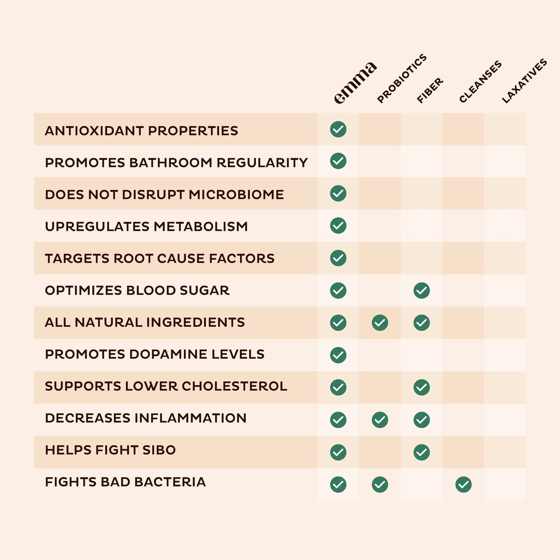 Emma Gut Health - Gas and Bloating Relief, Constipation, Leaky Gut Repair - Gut Cleanse EmmaBuy Supplements Australia