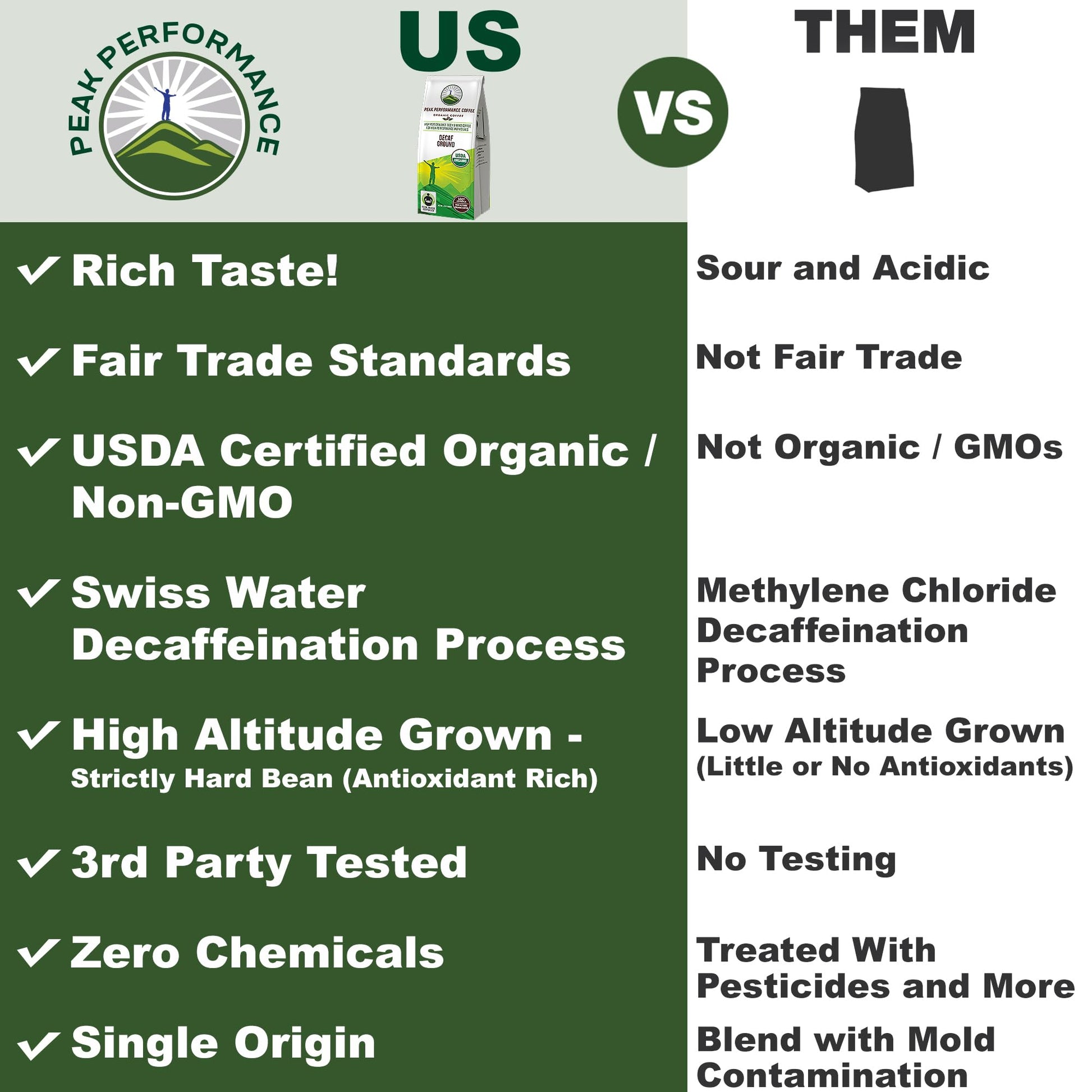 Peak Performance High Altitude Organic Decaf Coffee - Fair Trade, Low Acid, Non GMO, and Beans Full of Antioxidants - Medium Roast Smooth Tasting USDA Certified Organic Decaffeinated Ground 12 oz Peak PerformanceBuy Supplements Australia