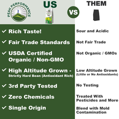 Peak Performance High Altitude Organic Coffee - Fair Trade, Low Acid, Non GMO, and Beans Full of Antioxidants - Dark Roast Smooth Tasting USDA Certified Organic Ground Coffee Bag 12 oz Peak PerformanceBuy Supplements Australia