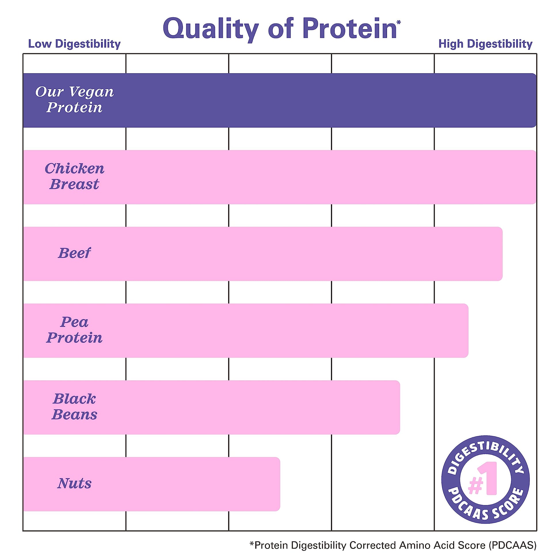 Zhou Nutrition Plant Based Vegan Protein Powder, Best Absorption Digest Score, Complete Zhou NutritionBuy Supplements Australia