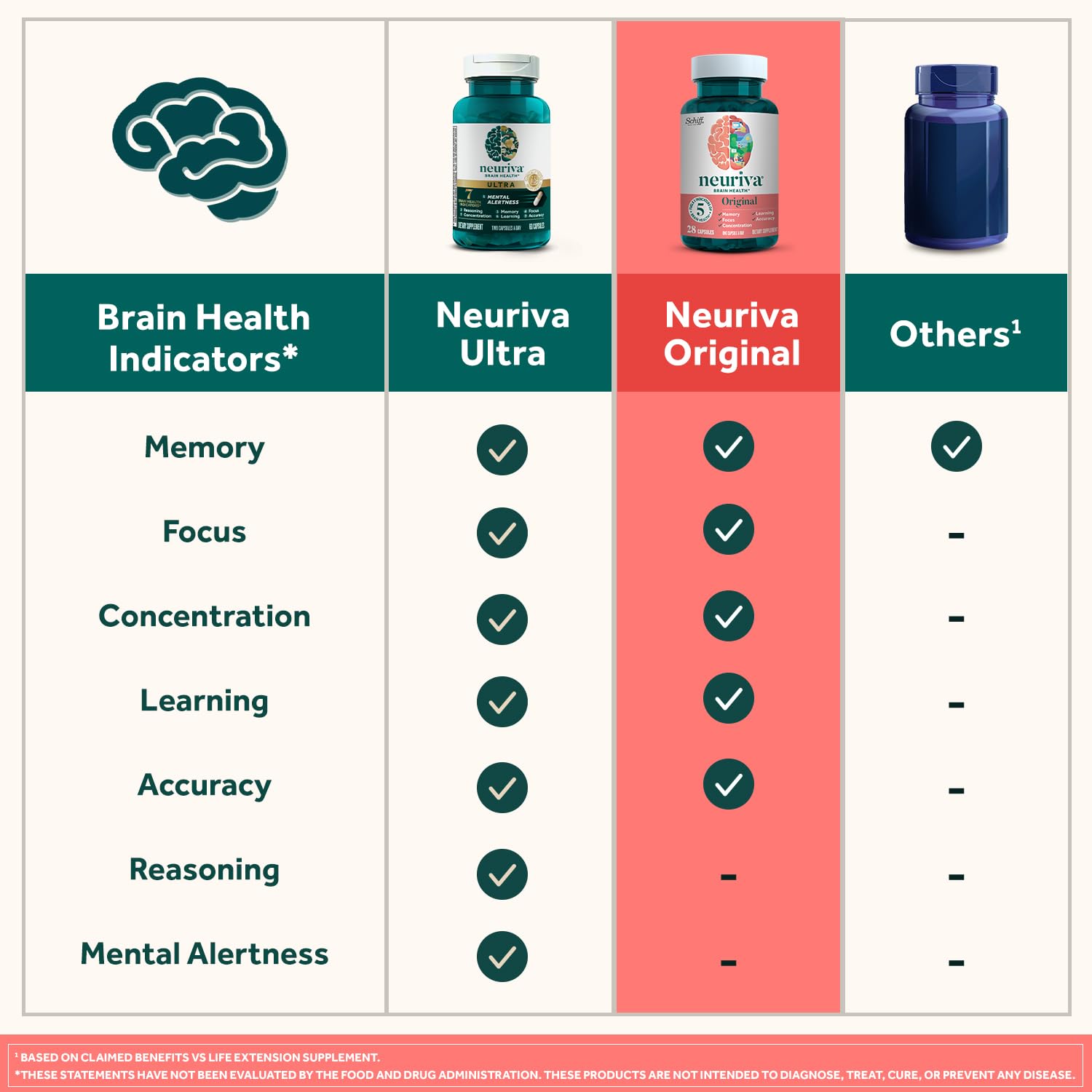 NEURIVA Original Brain Supplement for Memory, Focus & Concentration + Learning & Accuracy with Clinically Tested Nootropics Phosphatidylserine and Neurofactor, Strawberry Flavor, 50 Gummies NEURIVABuy Supplements Australia