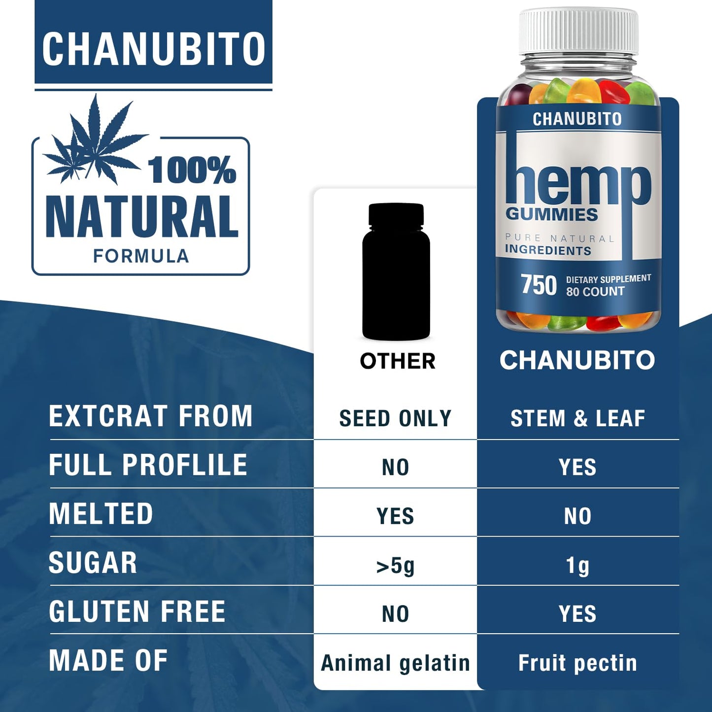 Hemp Gummies Organic High Potency Hemp Supplement - Pain, Sleep, Stress CHANUBITOBuy Supplements Australia